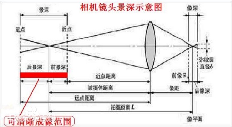 景深是什么？