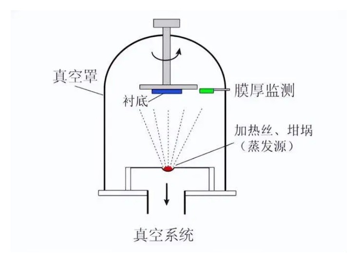 什么是真空鍍膜？都有哪些鍍膜工藝？