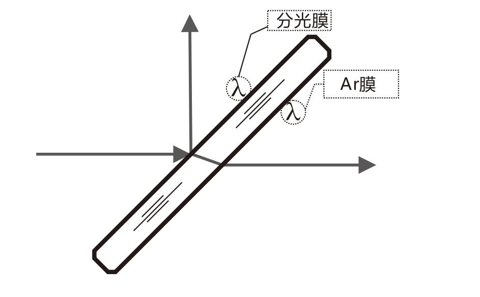 什么是AR膜？什么是分光膜？