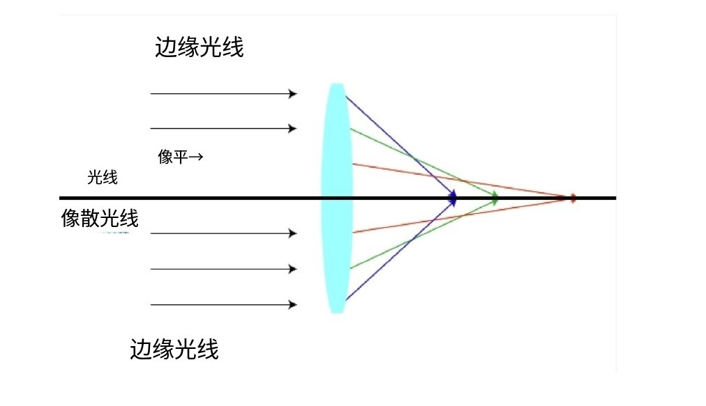 什么是像差？畫(huà)面失真跟它有何聯(lián)系？