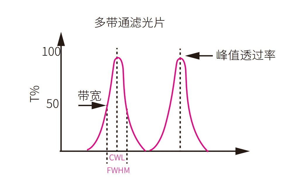濾光片 干涉多帶通濾光片光譜