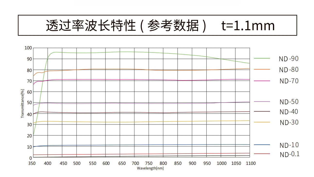濾光片 各反射型中性密度濾光片光譜