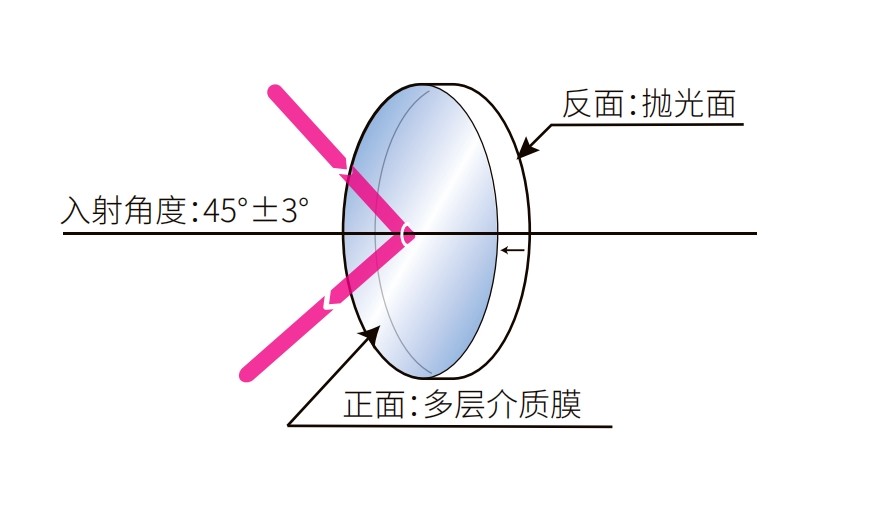 濾光片 介質(zhì)薄膜反射鏡光學(xué)結(jié)構(gòu)圖