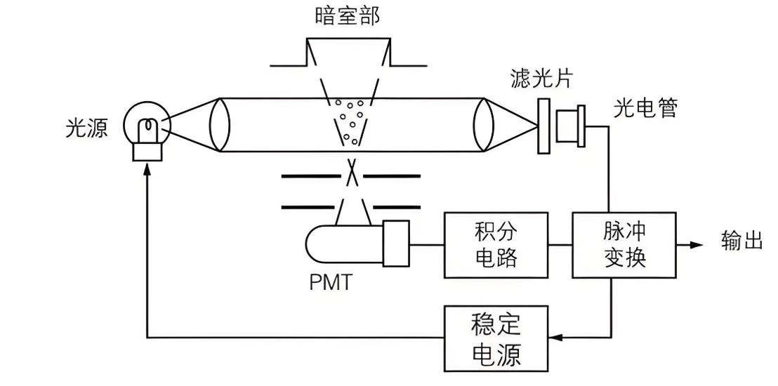 濾光片 塵埃粒子計數(shù)器結(jié)構(gòu)