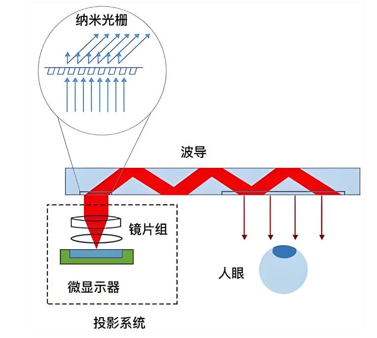 光波導示意圖 光波導示意圖
