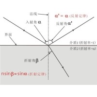 什么是布儒斯特角？布儒斯特角如何計(jì)算？