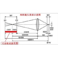 景深是什么？焦深又是什么？