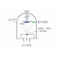 什么是真空鍍膜？都有哪些鍍膜工藝？