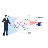 什么是TOF？它與TOF濾光片有何聯(lián)系？